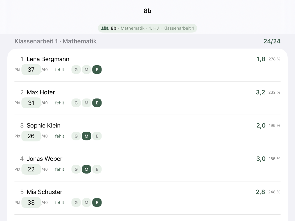 Schnelleingabe einer Klassenarbeit: Punkte je Kind, daneben sofort Note, Prozent und Niveau (Beispieldaten)