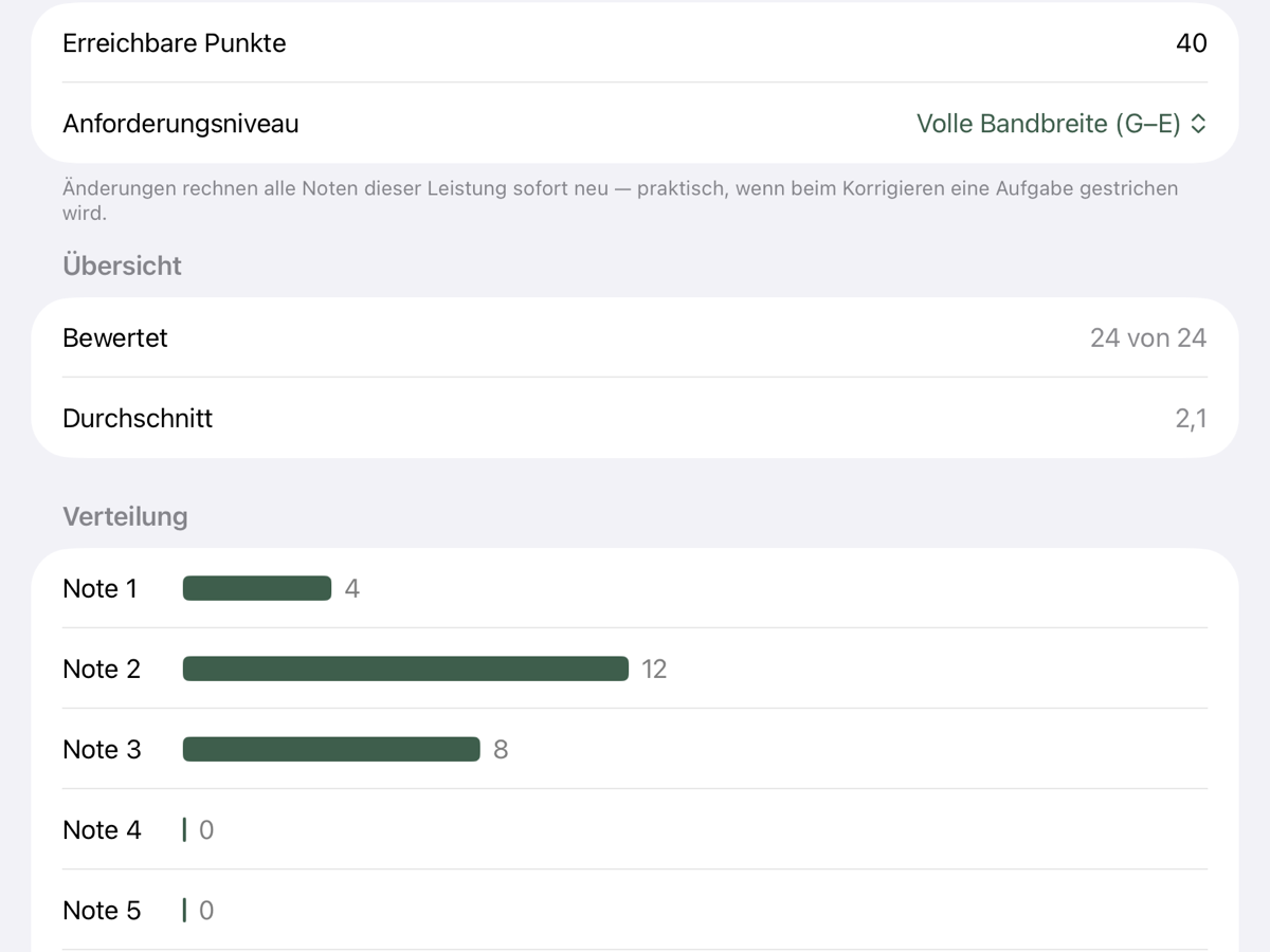 Notenspiegel einer Klassenarbeit mit Durchschnitt und Verteilung der Noten (Beispieldaten)